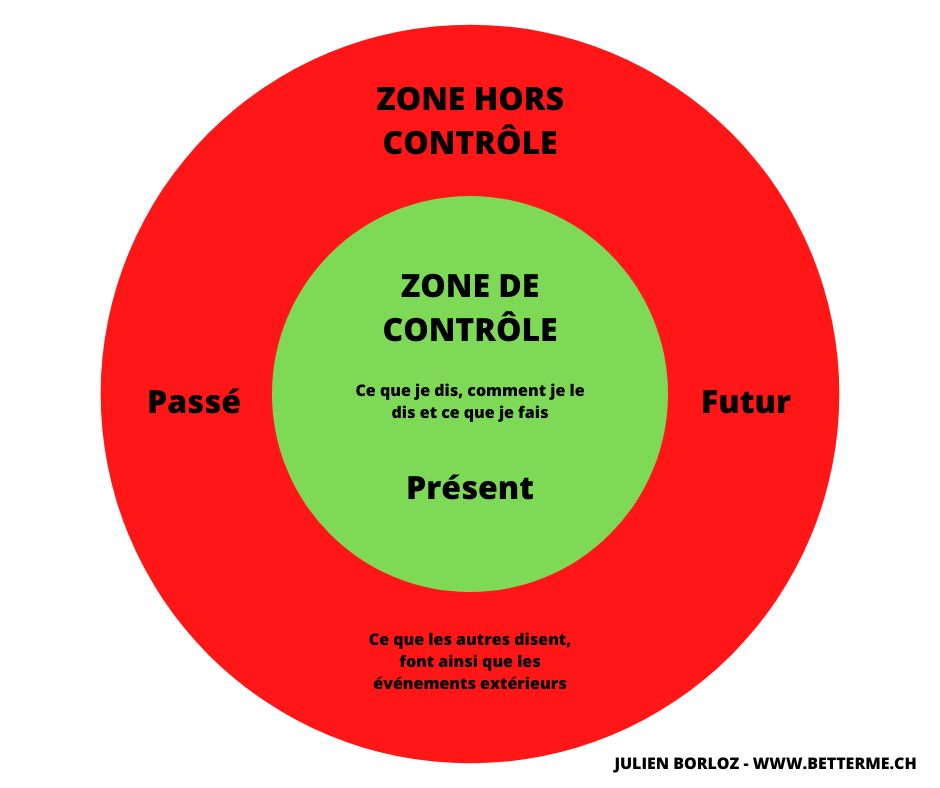 schéma explication anxiété et contrôle